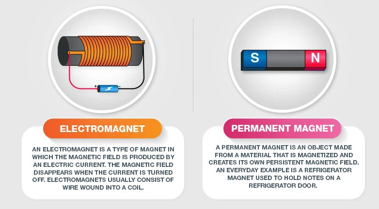 Electromagnet vs. Permanent Magnet