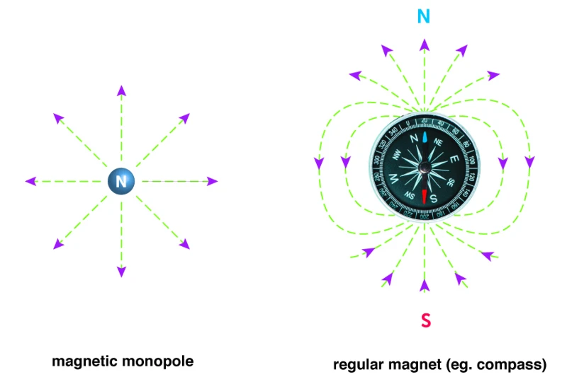 Do Monopolar Magnets Really Exist Do Monopolar Magnets Really Exist